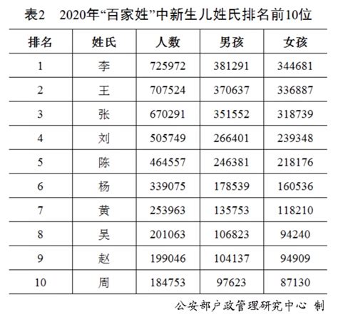 姓氏排名香港|香港姓氏排名前100位 香港十大姓氏都是什麼